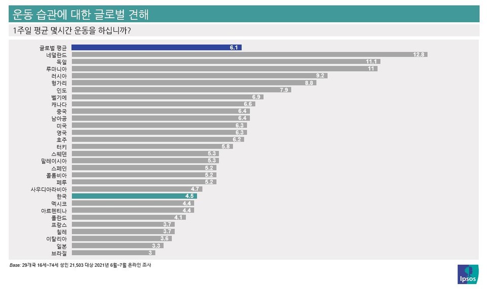 입소스가 실시한 성인 개인별 운동 시간 설문조사 결과표